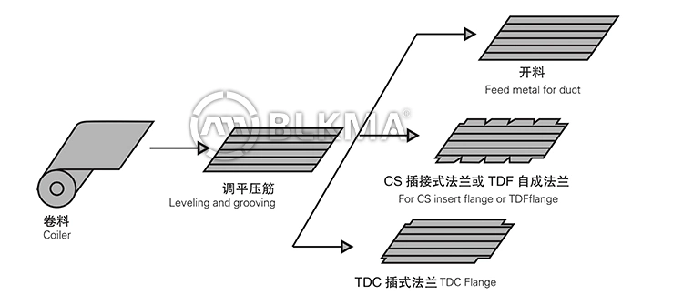 Hot Sale Auto Square Duct Production Line 2/Coil Duct Line 2